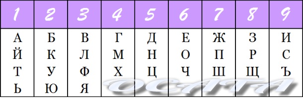 Нумерологичен тест