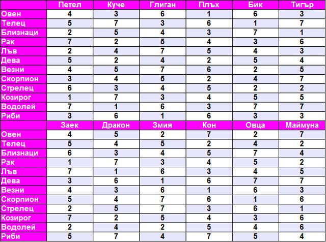 Каква е истинската ти зодия според комбиниран китайски и европейски хороскоп